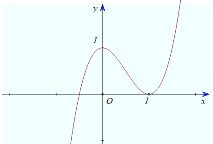 Cho hàm số bậc ba (y = fleft( x right)) có đồ thị là đường cong như hình bên</p> 1