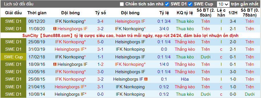 Thành tích đối đầu Helsingborg vs Norrkoping