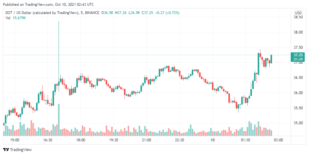 Polkadot price analysis: DOT/USD set to break above the intraday highs of $37.5 1