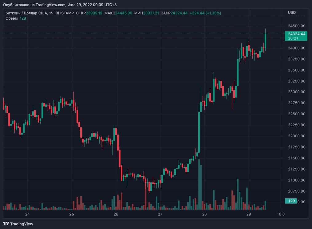 Цена биткоина пробила уровень $24 000