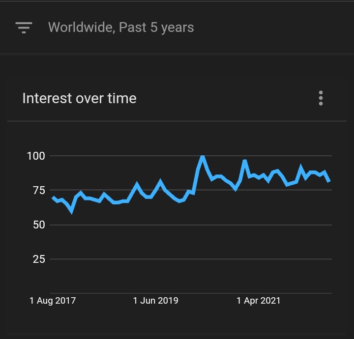 Interest Over time In Pet Food
