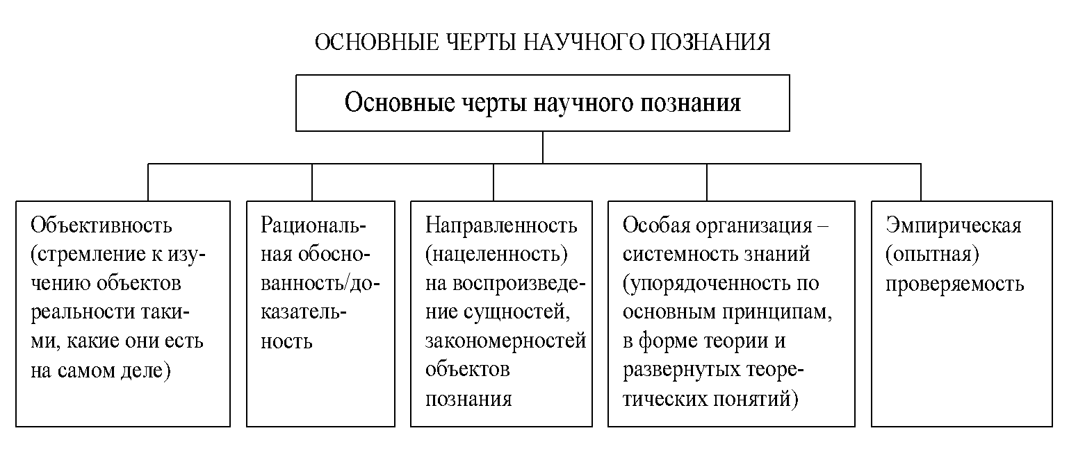 Три основные признака познания