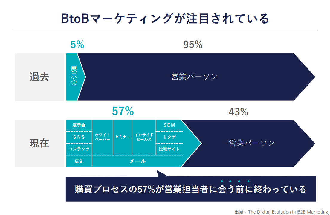 Btobマーケティングとは？戦略の立て方とプロセス【基礎知識編・用語解説付き】