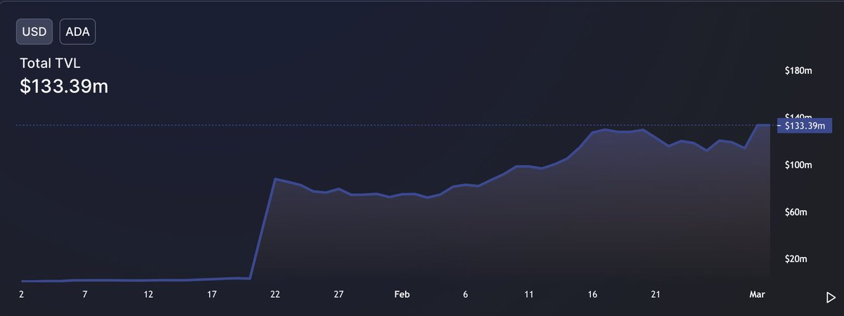 Cardano (ada) has achieved some remarkable results over the past couple of months, most recently observable in the dramatic boost of its total value locked (tvl) which has reached a new all-time high.  