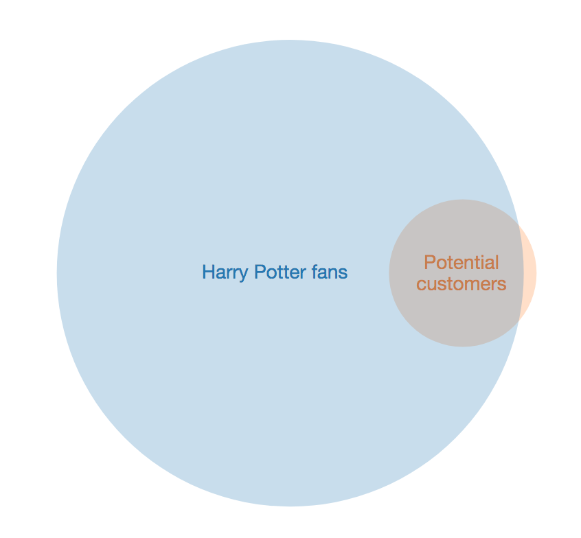 Venn Diagram Showing Harry Potter Fans Against Customers