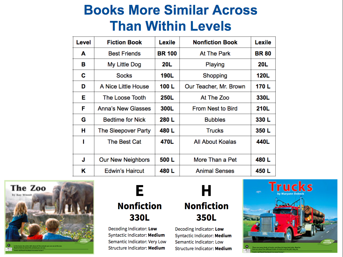 F&P Benchmark Assessment System: Doesn't look right, sound right, or make  sense