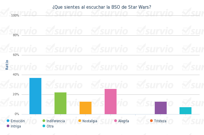 ¿Que sientes al escuchar la BSO de Star Wars- - grafico de barras verticalmente.png