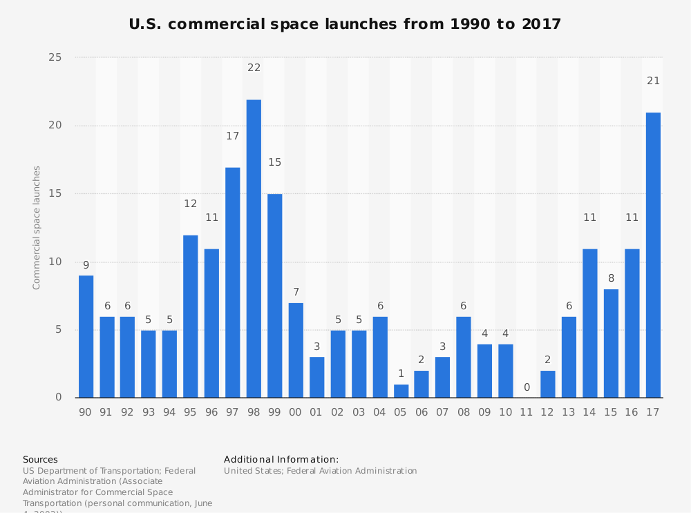 Número de cohetes lanzados al espacio por año