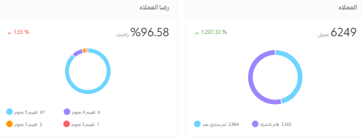دراسة حالة المتجر الالكتروني السعودي درة فنون - نسبة رضا العملاء