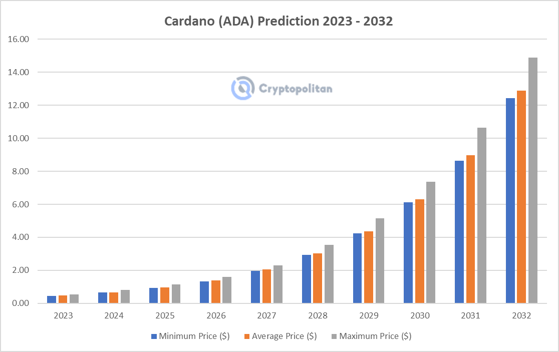 Predicción del precio de Cardano 2023-2032: ¿ADA es una buena inversión? 1 