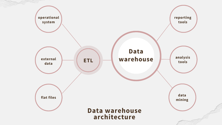 Bubble diagram of data warehouse architecture