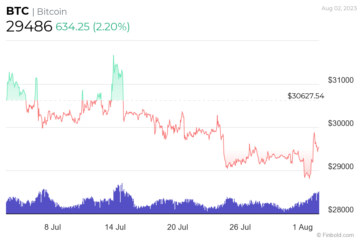 btc qiymeti