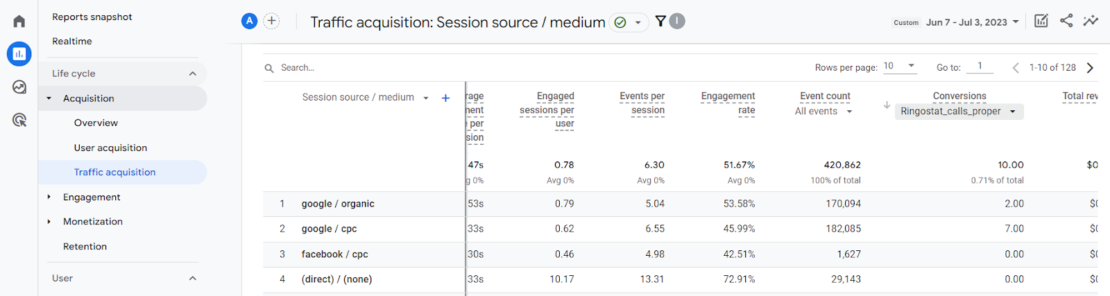Google Analytics 4,  jak śledzić połączenia w Google Analytics 4, dane dotyczące połączeń w raporcie Google Analytics 4