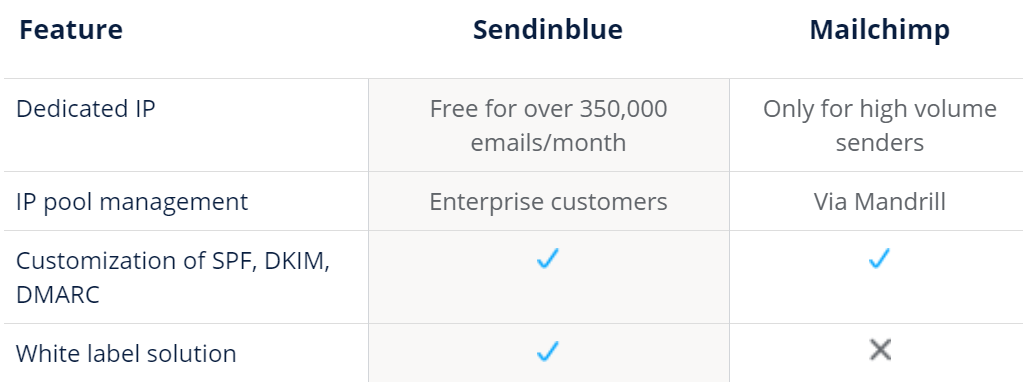 Sendinblue vs Mailchimp - Hướng dẫn hoàn chỉnh 2020 5
