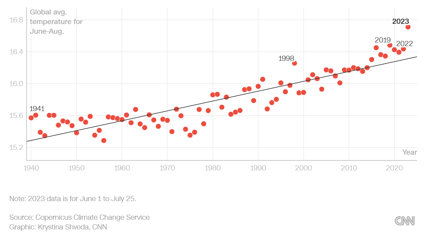 Global Average Temperature for June - August, Source: CNN