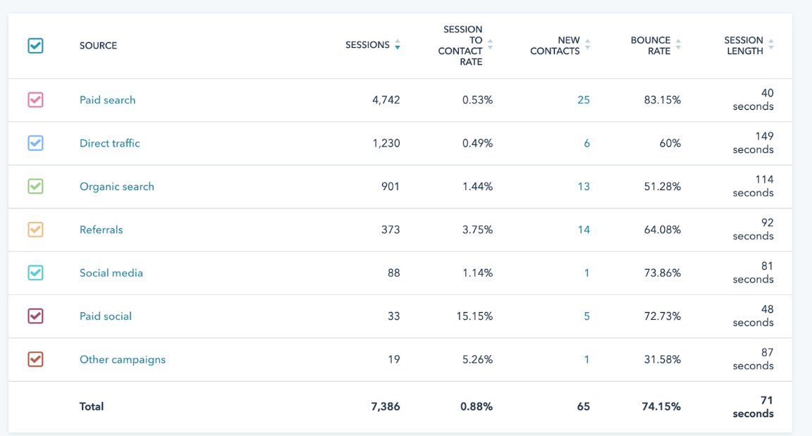 Screenshot of Sources analytics report showing sessions, conversions, new contacts, etc. for traffic sources like paid search, direct traffic, and organic search.