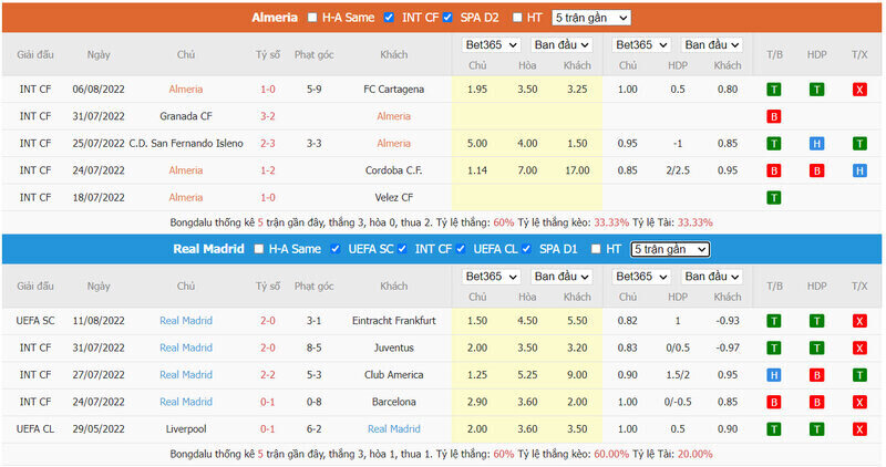 Phong độ của Almeria vs Real Madrid