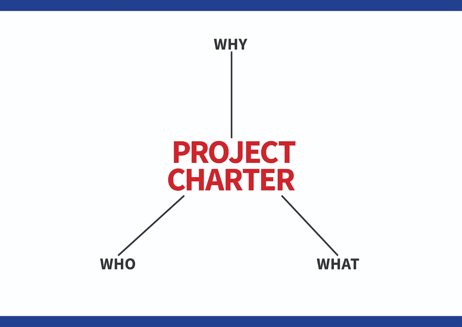 3 thắc mắc nhằm xây cất Project Charter