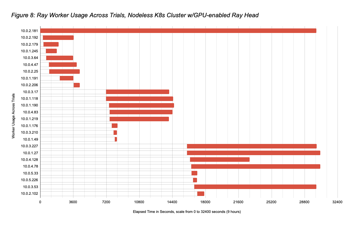 Figure 8: Ray Worker Usage Across Trials, Nodeless Kubernetes Cluster with GPU-enabled Ray Head