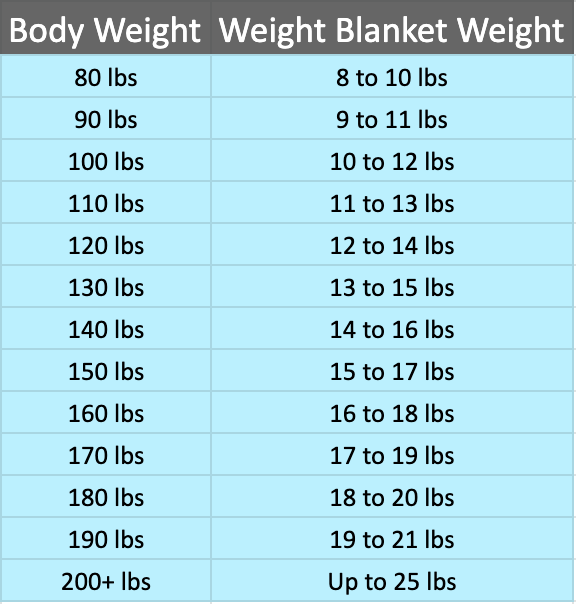 Weight Blanket Weight Table