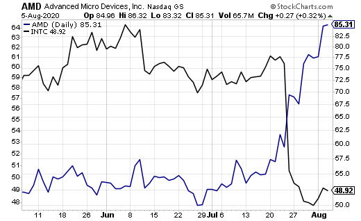 https://stockcharts.com/c-sc/sc?s=AMD&p=D&yr=0&mn=3&dy=0&i=t6547611802c&r=1596717790412