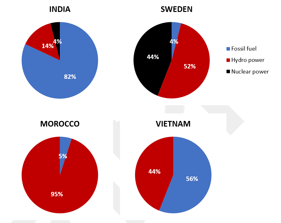 Bài mẫu dạng Pie Chart