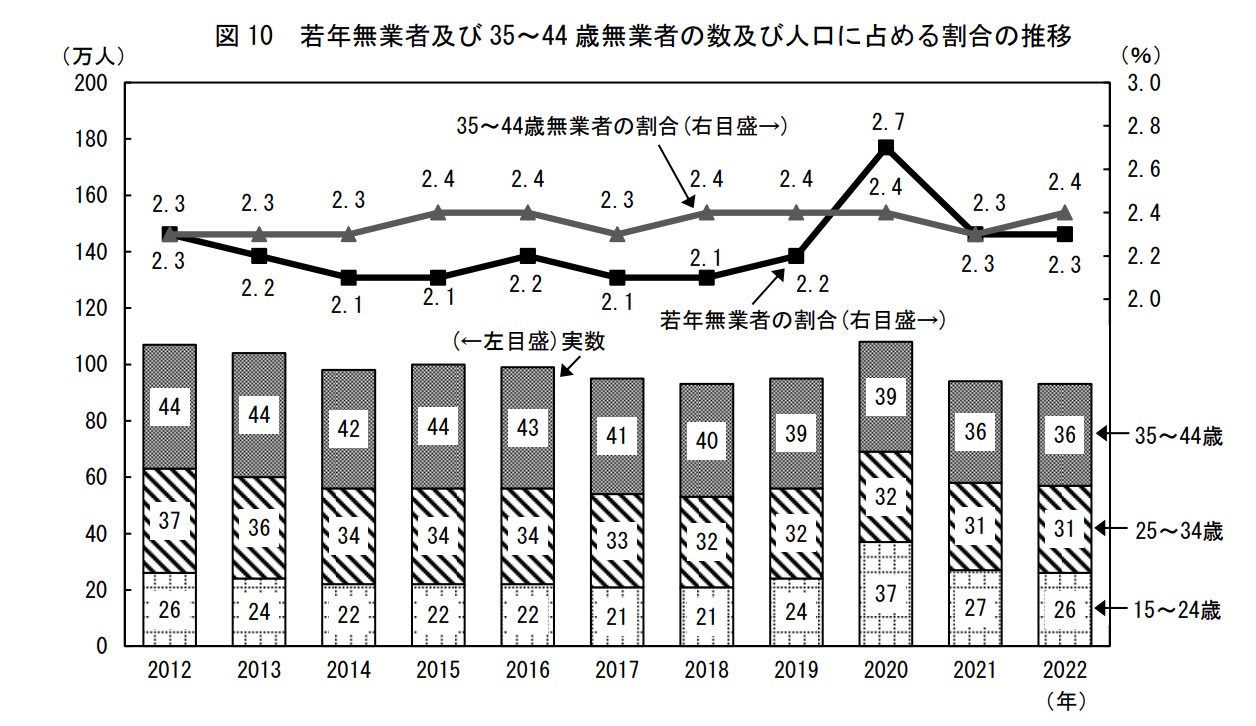 ニートの割合
総務省統計局｜労働力調査（基本集計）2022年（令和4年）平均結果の概要