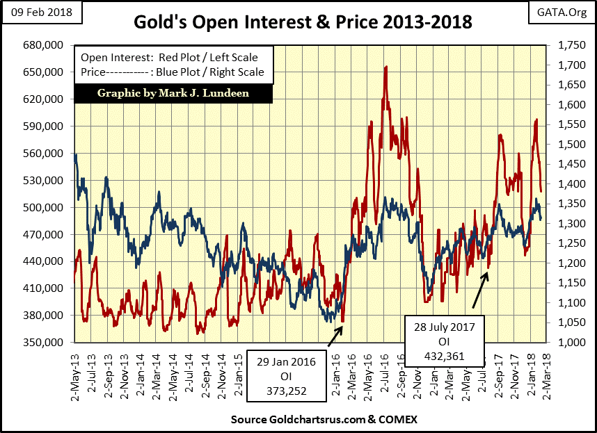 C:\Users\Owner\Documents\Financial Data Excel\Bear Market Race\Long Term Market Trends\Wk 535\Chart #7   Gold's OI & Price.gif