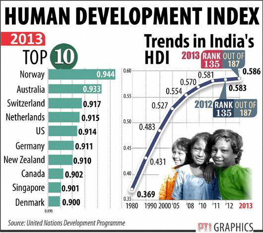 Image result for human development index india