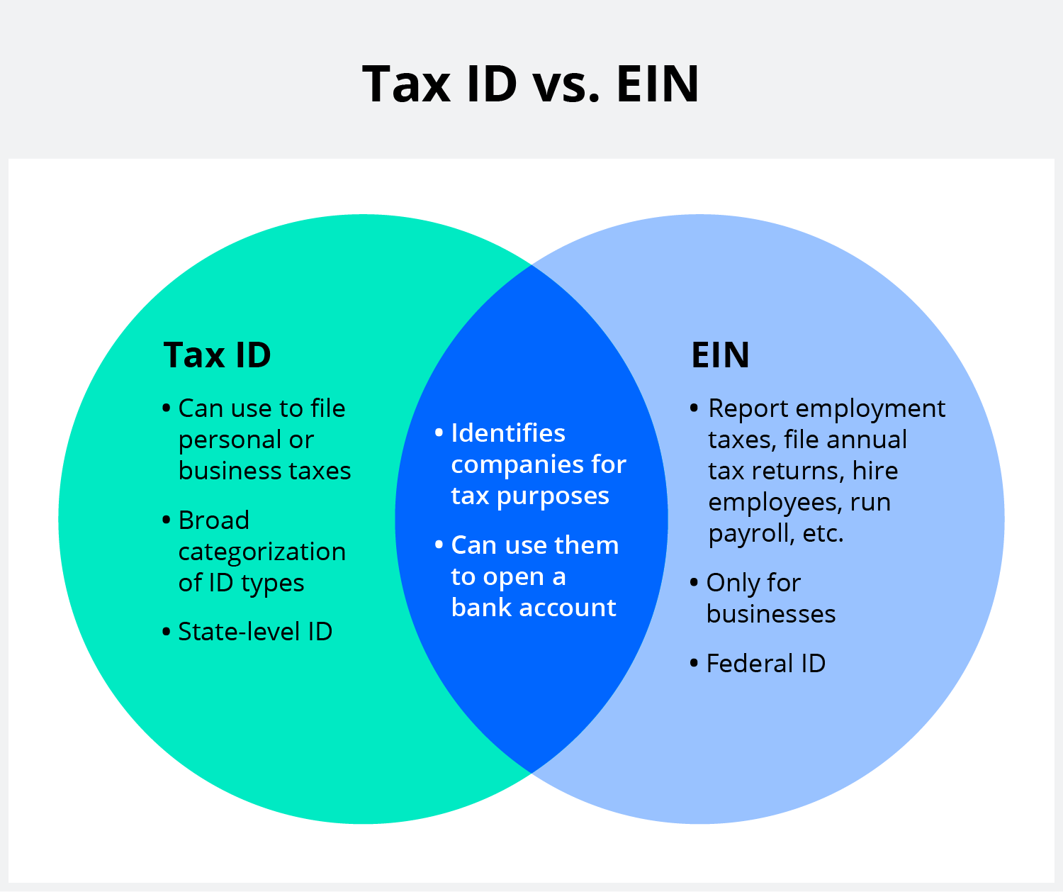 The similarities and differences between general tax IDs and EINs. 