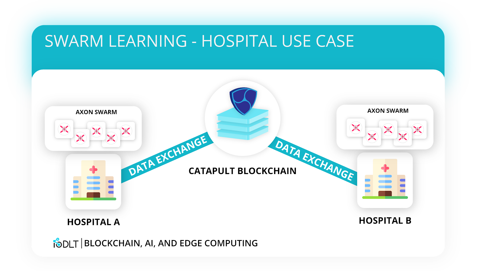 Using Axon, our blockchain-enabled edge computing device, AI, and the Catapult blockchain, this problem can be overcome to provide a sustainable future for the massive amounts of data to come from IoT.