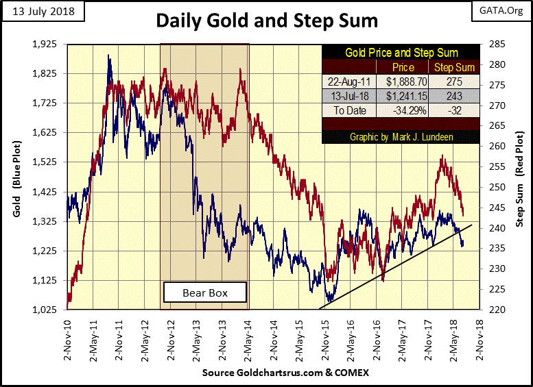 C:\Users\Owner\Documents\Financial Data Excel\Bear Market Race\Long Term Market Trends\Wk 557\Chart #9   Gold & SS 2010-18.gif