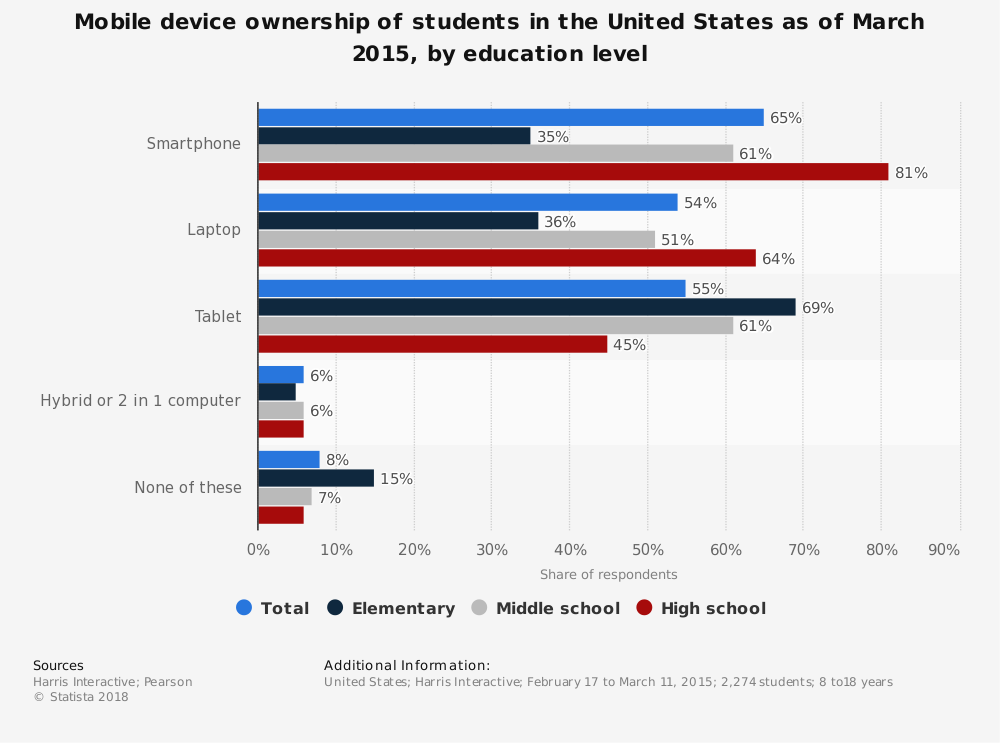 Why online whiteboards are better: Device ownership for students of different education levels in the US