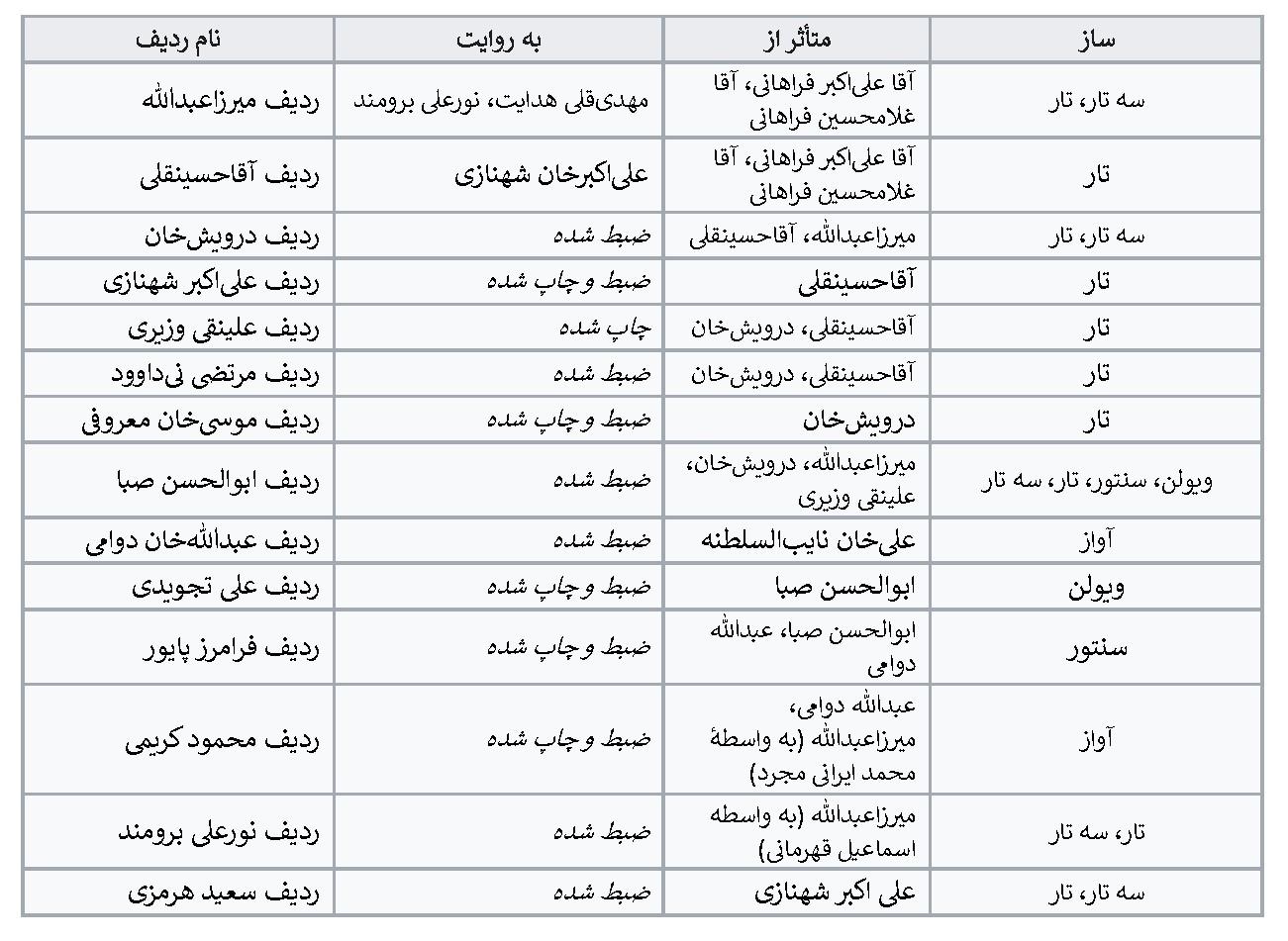 خلاصه تاريخ  و آشنايی با دستگاه‌های موسيقی سنتی ايران؛ ناربه باغداسریان