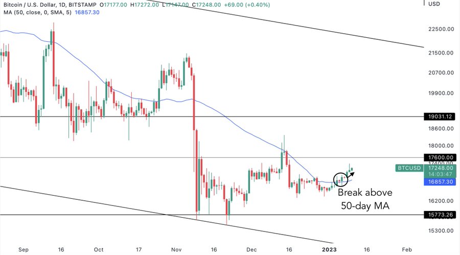 Bitcoin breaches key price level for first time since FTX crash – More gains for BTC ahead?