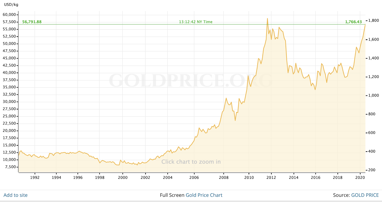 Gold Price Chart, from 1992 to 2020, showing a rise of nearly 1800%, source: goldprice.org