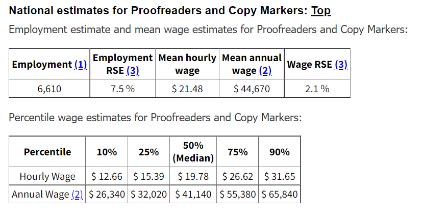 Bureau of Labor Statistics average proofreader salary