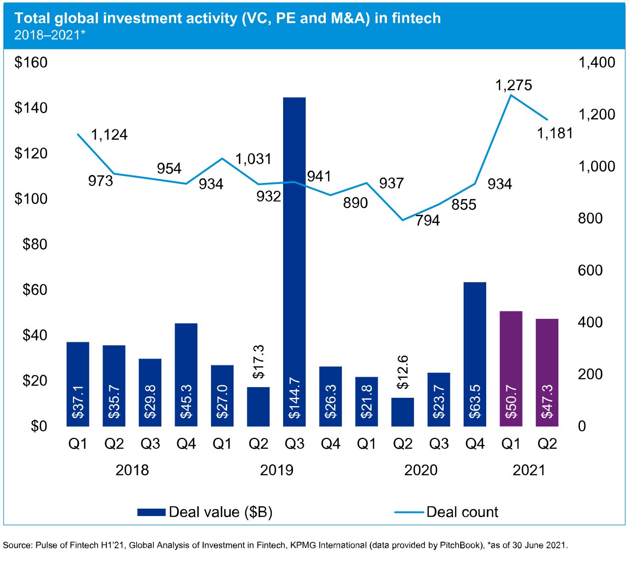 Chart showing total global investment activity (VC,PE an M&A) in fintech for the years 2018 to 30th June 2021