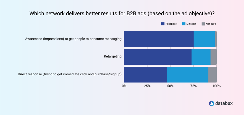 Which Ad Platform Delivers Better Results for B2Bs?