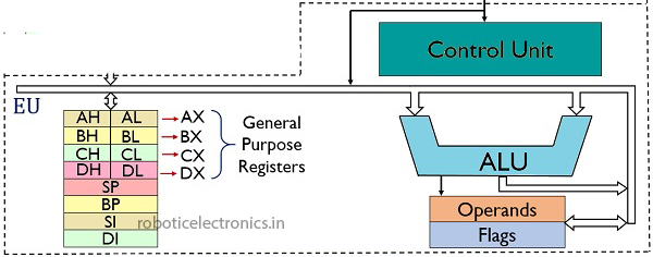 Execution unit in architecture of 8086 with block diagram