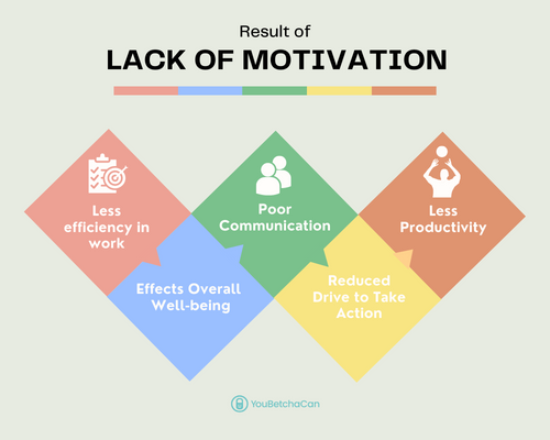  result-of-lack-of-motivation