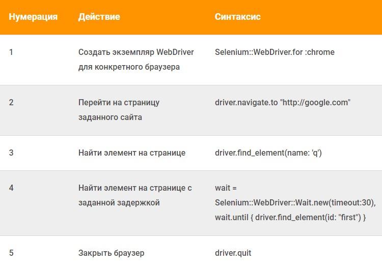 Selenium: описание и особенности