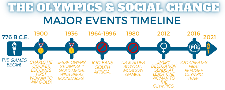 List of Olympic Games from 1936 to 2020 in my 'Lvov's Ceasefire' timeline  (Lore and questions in the comments) : r/AlternateHistory