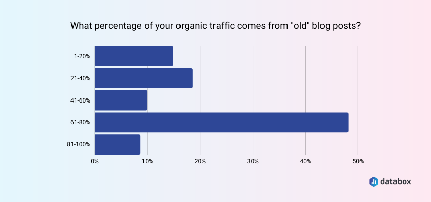 Most Organic Traffic Comes from “Old” Blog Posts