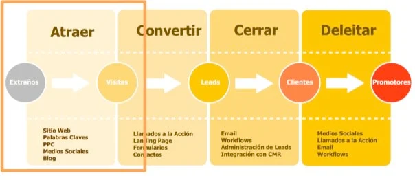 Recorridos del comprador en inbound marketing