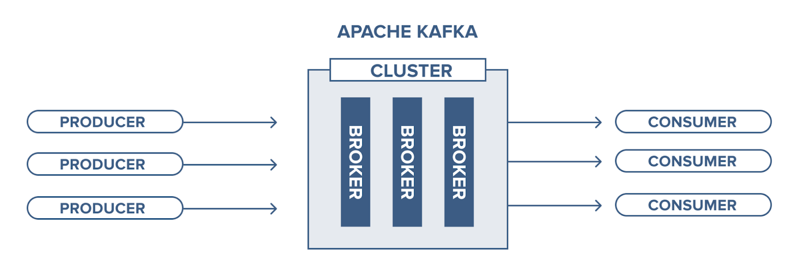 Kafka producers | Apache Kafka Architecture