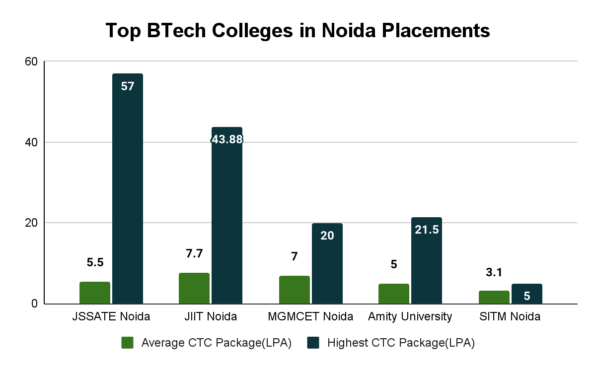 Top B.Tech Colleges in Noida Placements Collegedunia