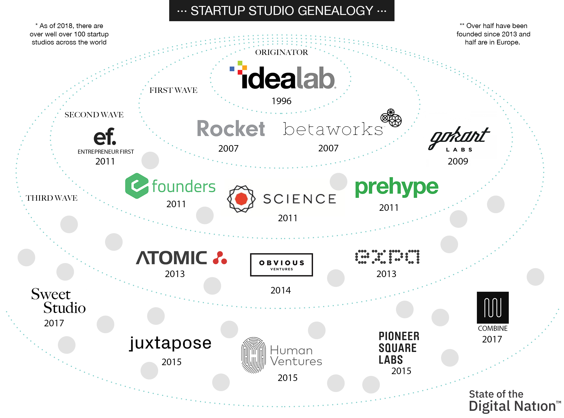 

Nguồn: Medium (<a href="https://medium.com/collider/the-origin-and-evolution-of-the-startup-studio-3e442c35d21">https://medium.com/collider/the-origin-and-evolution-of-the-startup-studio-3e442c35d21</a>)

