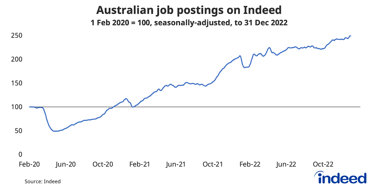 Line graph titled “Australian job postings on Indeed.”