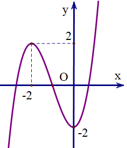11. Cho (fleft( x right)) là hàm bậc ba có đồ thị như hình vẽ. Hỏi hàm số (gleft( x right) = fleft( {{x^2} - 2x - 3} right) + 2021) có bao nhiêu điểm cực đại?</p> 1